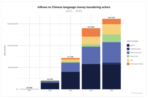 Chinese-Language Networks Now Drive 20% of Crypto Money Laundering