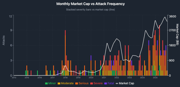 Wrench attacks against crypto holders are rising and growing &lsquo;more violent&rsquo;