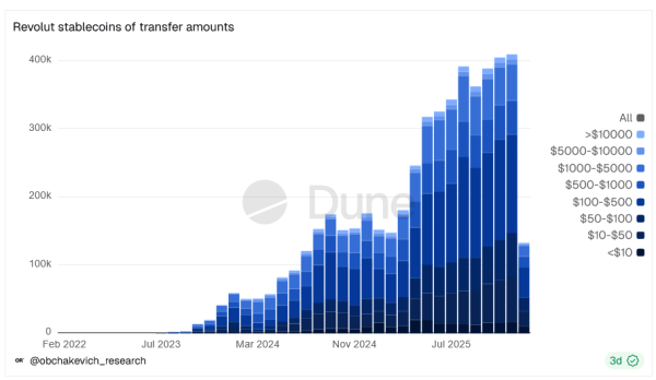Revolut stablecoin payment volumes surge 156% in 2025: Research