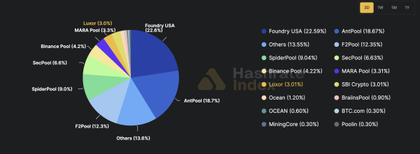Winter Storm Pressure Sends Bitcoin Hashrate Lower as Major US Pools Pull Back
