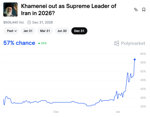 Iran Faces Regime Pressure: Polymarket Odds on Khamenei’s Ouster Hit 56% Iran Faces Regime Pressure: Polymarket Odds on Khamenei’s Ouster Hit 56%