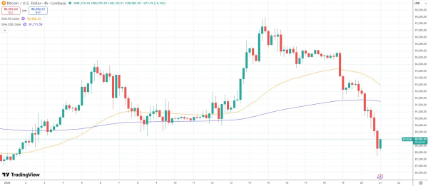 $1.8B liquidated in 48 hours as Bitcoin wipes out 2026 gains