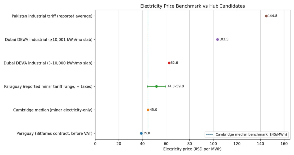 Energy grid operators are ignoring Bitcoin&rsquo;s stabilization benefits to chase a wealthier, less flexible buyer