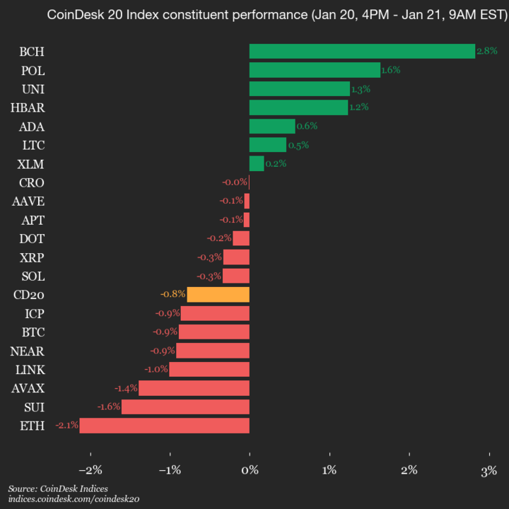 CoinDesk 20 Performance Update: Ethereum (ETH) Drops 2.1%, Leading Index Lower