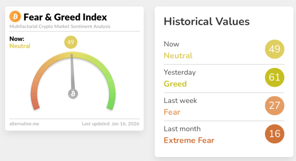 Crypto sentiment drops amid unease over US market structure bill