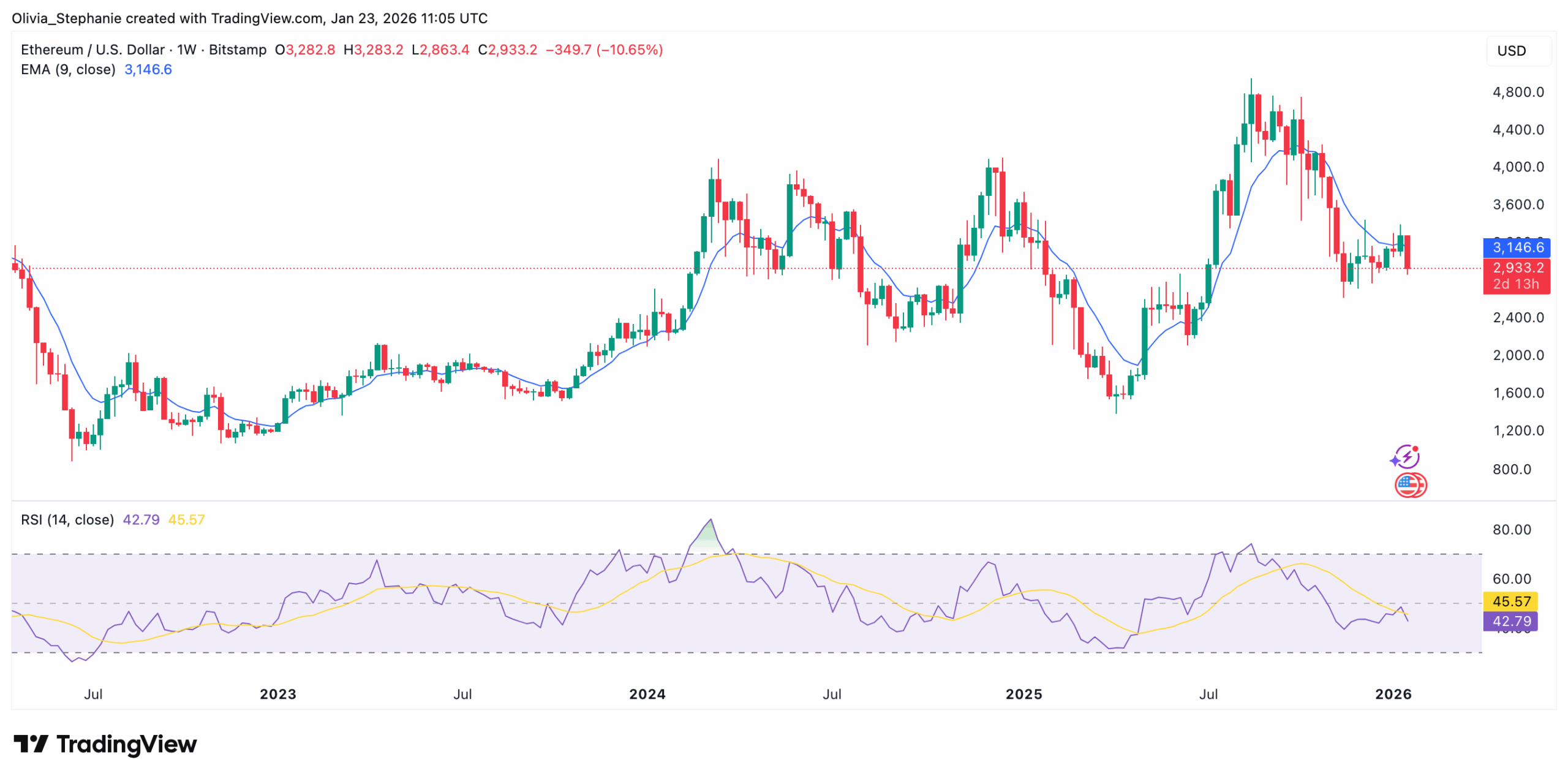 Ethereum (ETH) Reversal Pattern Hints at $3.6K Rally Soon