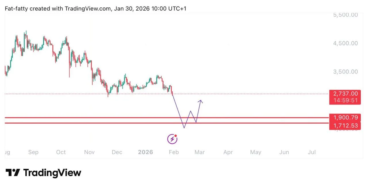 Ethereum Price Prediction: $1,900-$1,700 ETH Buy Zone Looms