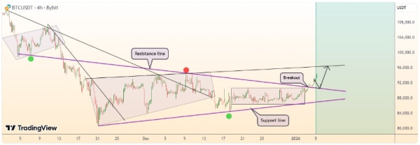 Bitcoin Price Prediction: BTC Tests $94K Resistance as Binance Inflows and ETF Demand Build Toward $100K