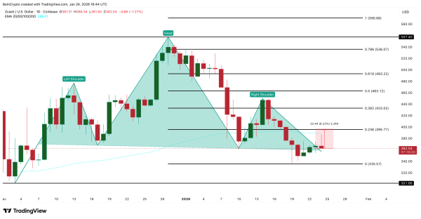 Zcash Bear Trap Active After 15% Rebound: What’s Next for ZEC Price? Zcash Bear Trap Active After 15% Rebound: What’s Next for ZEC Price?