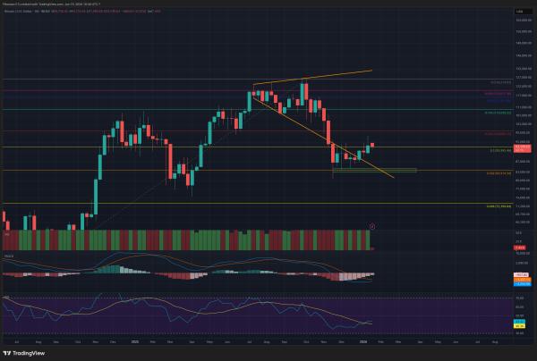 Bitcoin Price Outlook: Bulls Eye $98,000 Breakout After Holding $90,000 Zone