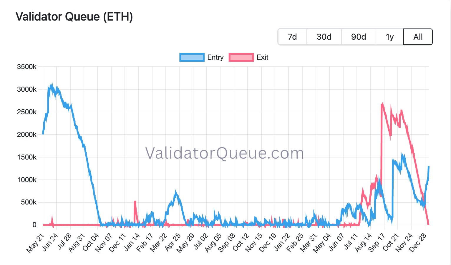 Ethereum&rsquo;s staking queues have cleared and that changes the ETH trade