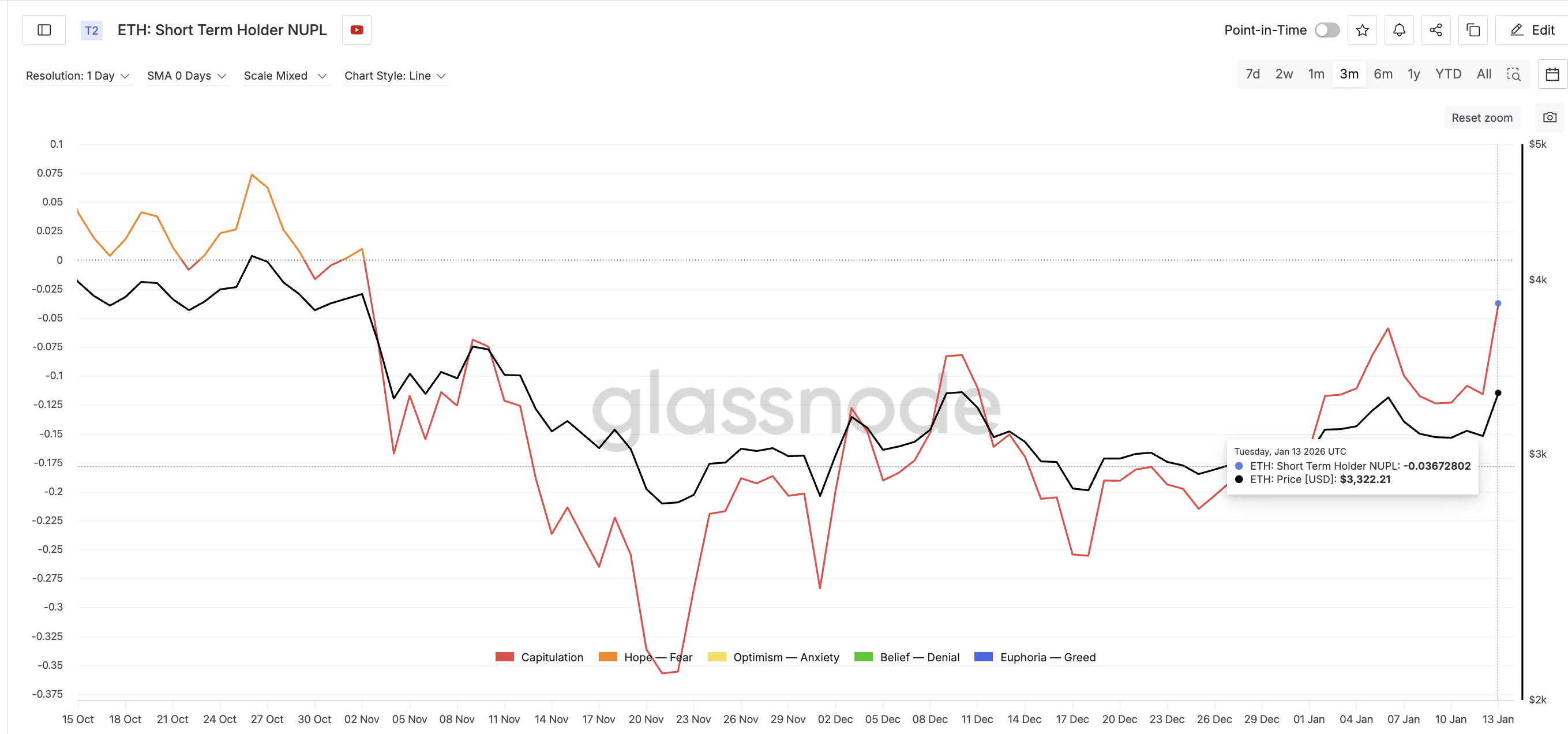 Ethereum’s Pattern Break Puts $4,000 Back on the Table — But Not Without Risks Ethereum’s Pattern Break Puts $4,000 Back on the Table — But Not Without Risks