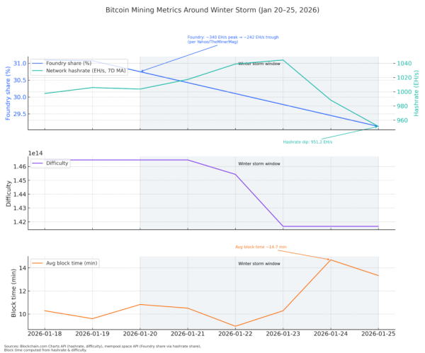 Bitcoin hashrate collapses weakening security as major mining pool drops 30% of its power