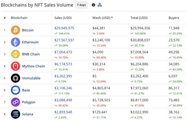 NFT sales skyrocket 37% to $88.2M, Bitcoin sales jump 144%
