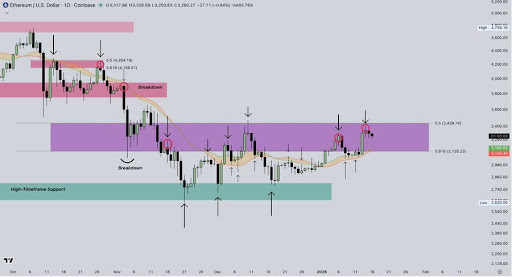 Ethereum Maintains Structural Strength Despite Resistance Near $3,400