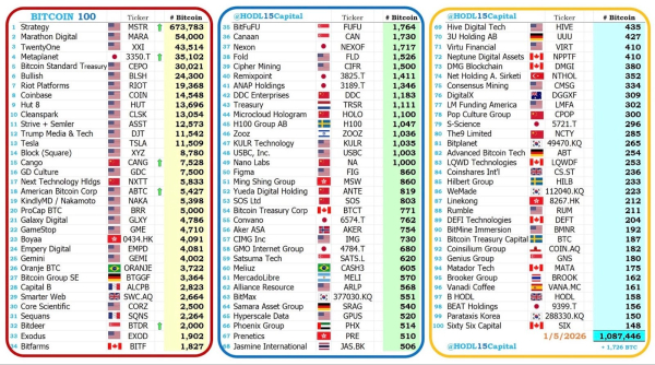 Bitcoin miner Cango&rsquo;s $700M BTC reserve dwarfs $485M market cap as production rises