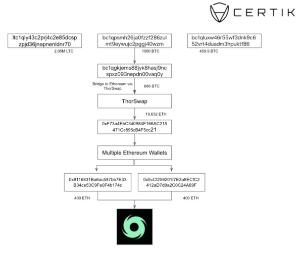 CertiK links $63M in Tornado Cash deposits to $282M wallet compromise