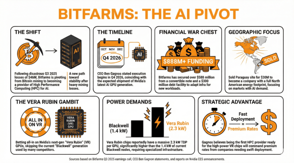 In Focus: Will Bitfarms' AI Pivot Work? A Vera Rubin Gambit