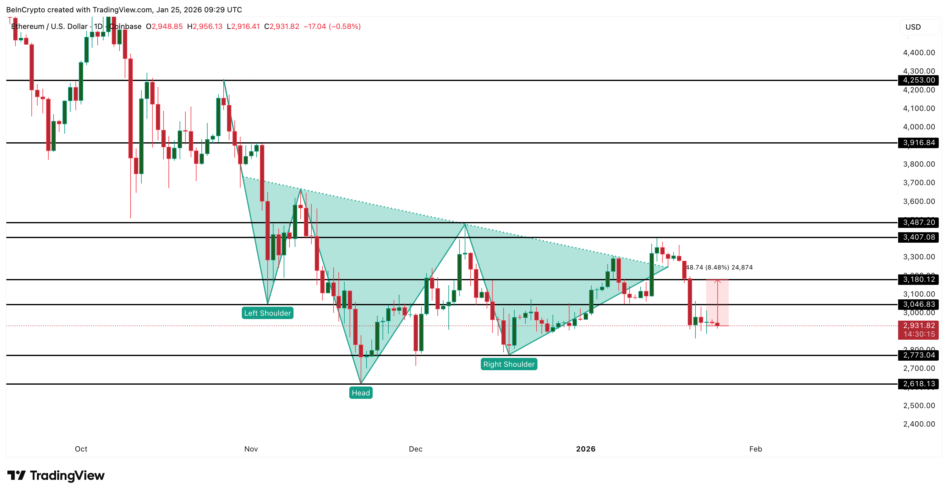 Ethereum Whales Fell Into a $4 Billion Bull Trap: What&rsquo;s Next for ETH Price?