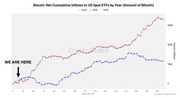 Bitcoin Tests 50-Week MA Cluster as ETF Inflows Stay Firm