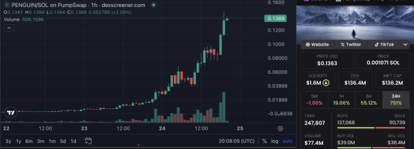 PENGUIN memecoin surges 564% following White House social media post