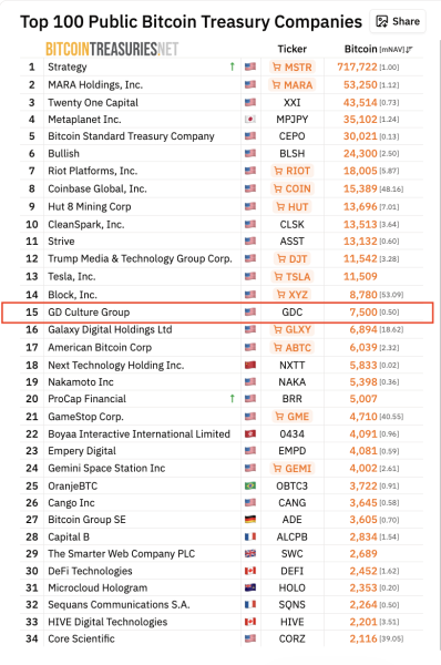 GD Culture Group board authorizes Bitcoin treasury sales