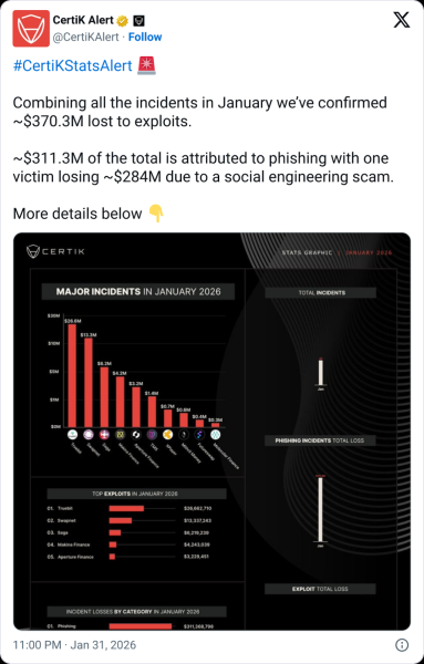 AMLBot says social engineering drove 65% of crypto cases it probed in 2025
