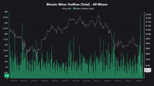 Bitcoin mining outflows surged to 49K, valued at approximately $3 billion