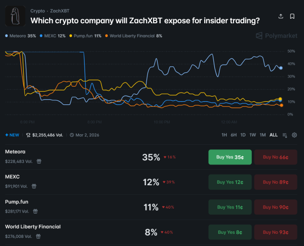 ZachXBT&rsquo;s Mysterious Post Sparks $2 Million Polymarket Bets