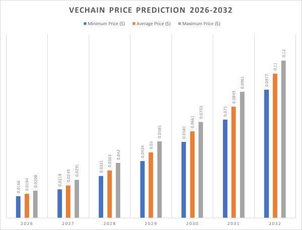 VeChain price prediction 2026-2032: What&rsquo;s the growth potential of VET?