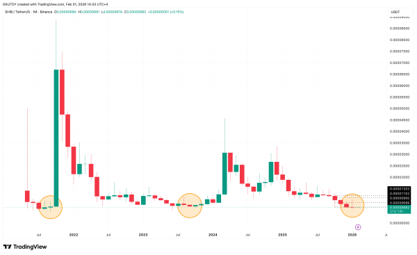 700% SHIB Rally Ahead? Shiba Inu Once Again Hits Legendary Bottom From 2021 and 2024
