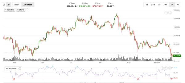 Bitcoin's 'RSI' screams oversold. Here is what it means