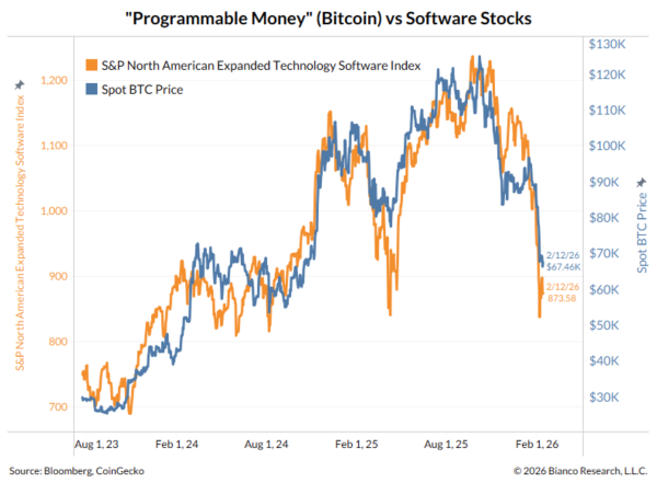 Bitcoin tumbles back near last week's lows as AI fears crush tech and precious metals plunge
