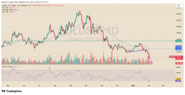 Solana Price Prediction: SOL Breaks $125, Hits $104