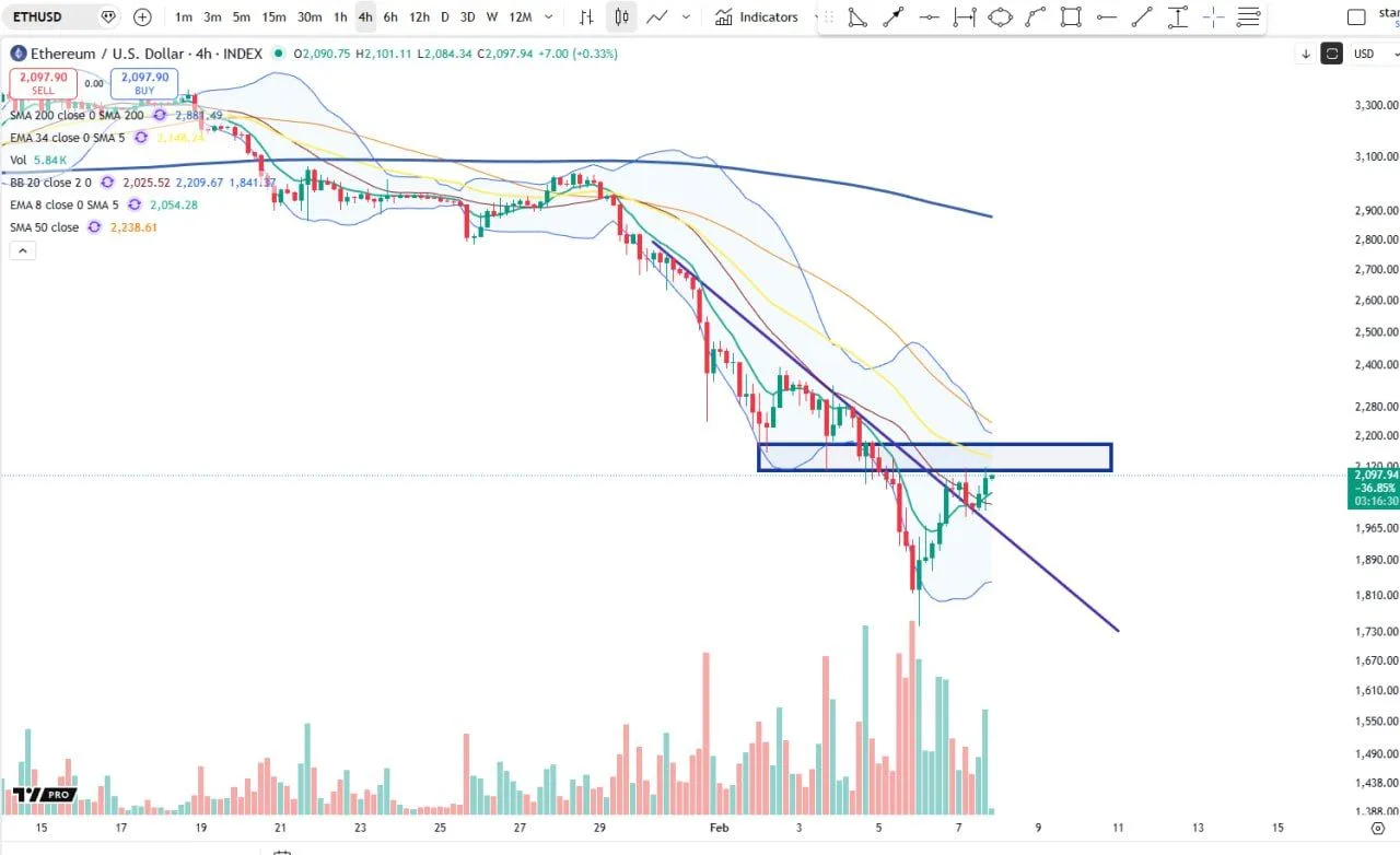 ETH Price Dips Below $2,050 as Charts Signal Critical Support Zones