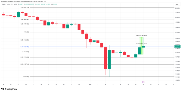 XRP Rally Fails As Holders Book Premature Profits