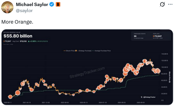 Strategy&rsquo;s Saylor signals buy after BTC briefly dips below cost basis