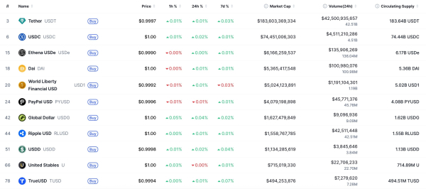 Ripple USD Stablecoin Is Now Closer to $2 Billion Than Ever
