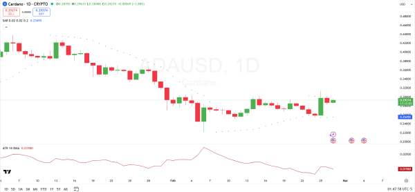 Cardano Price Analysis: Is ADA Preparing for a Breakout Above $0.29? Cardano Price Analysis: Is ADA Preparing for a Breakout Above $0.29?