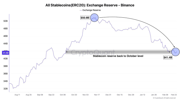 Binance stablecoin reserves have sunk 19% since November