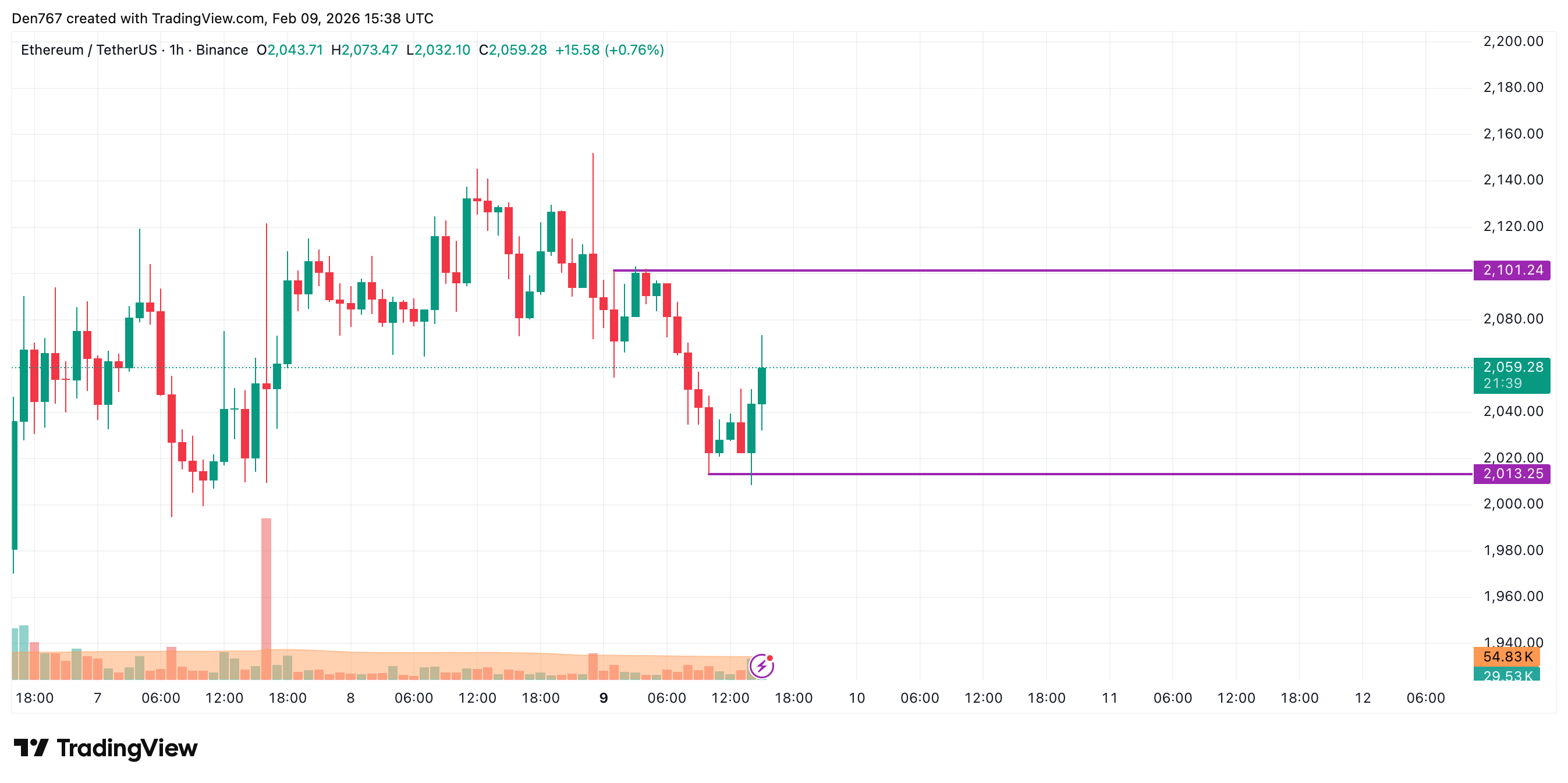 Ethereum (ETH) Price Analysis for February 9
