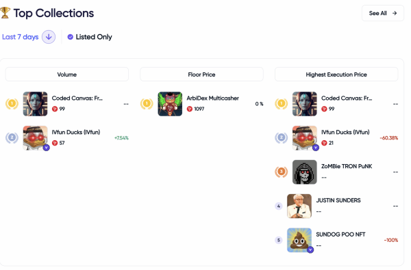 &lsquo;Biggest NFT trading platform on TRON,&rsquo; AINFT, has $6 in volume