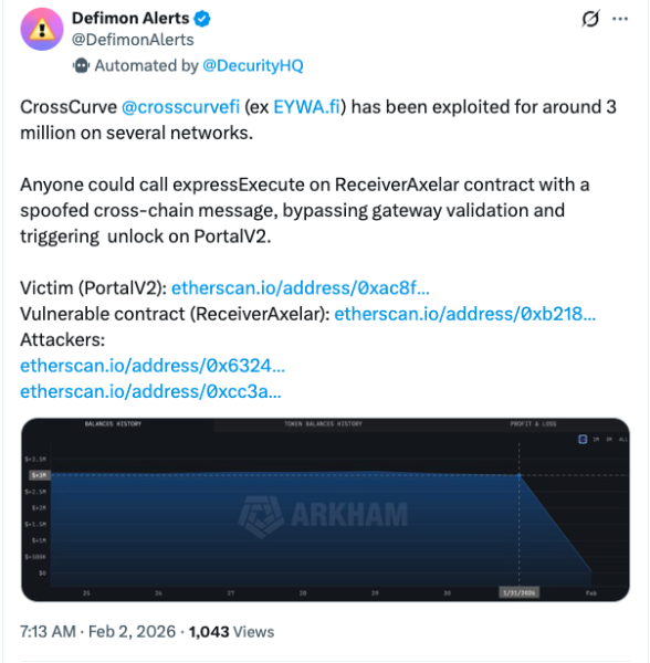 Crypto protocol CrossCurve under attack, $3M reportedly exploited