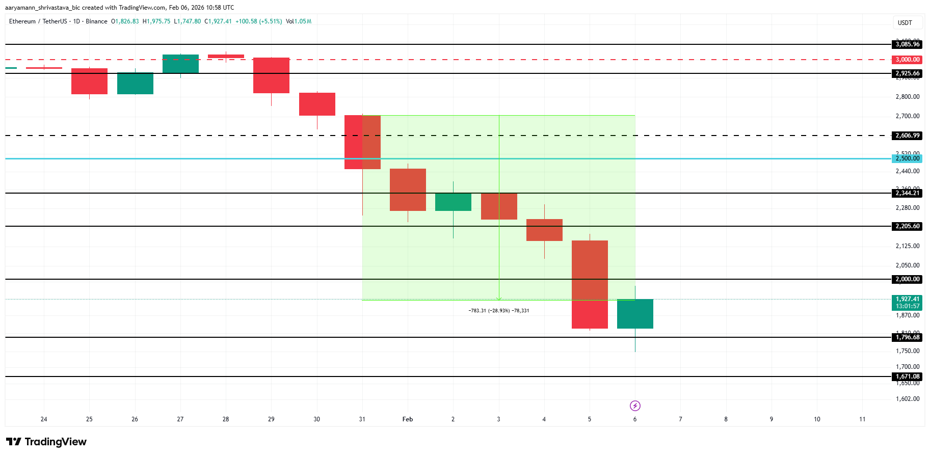 Ethereum Crashes 29% in a Week, but Reversal Signals Start to Appear