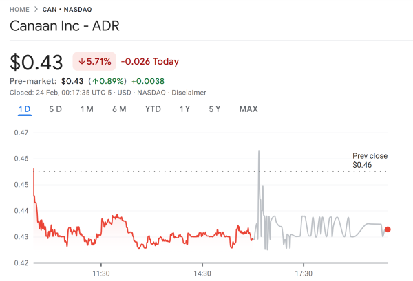 Canaan buys 49% stake in three Texas mining sites for $40M Canaan buys 49% stake in three Texas mining sites for $40M