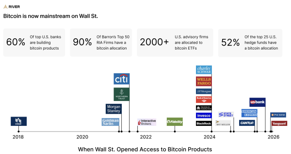 Bear Market Grips Bitcoin Price While Adoption Expands Across Wall Street Bear Market Grips Bitcoin Price While Adoption Expands Across Wall Street