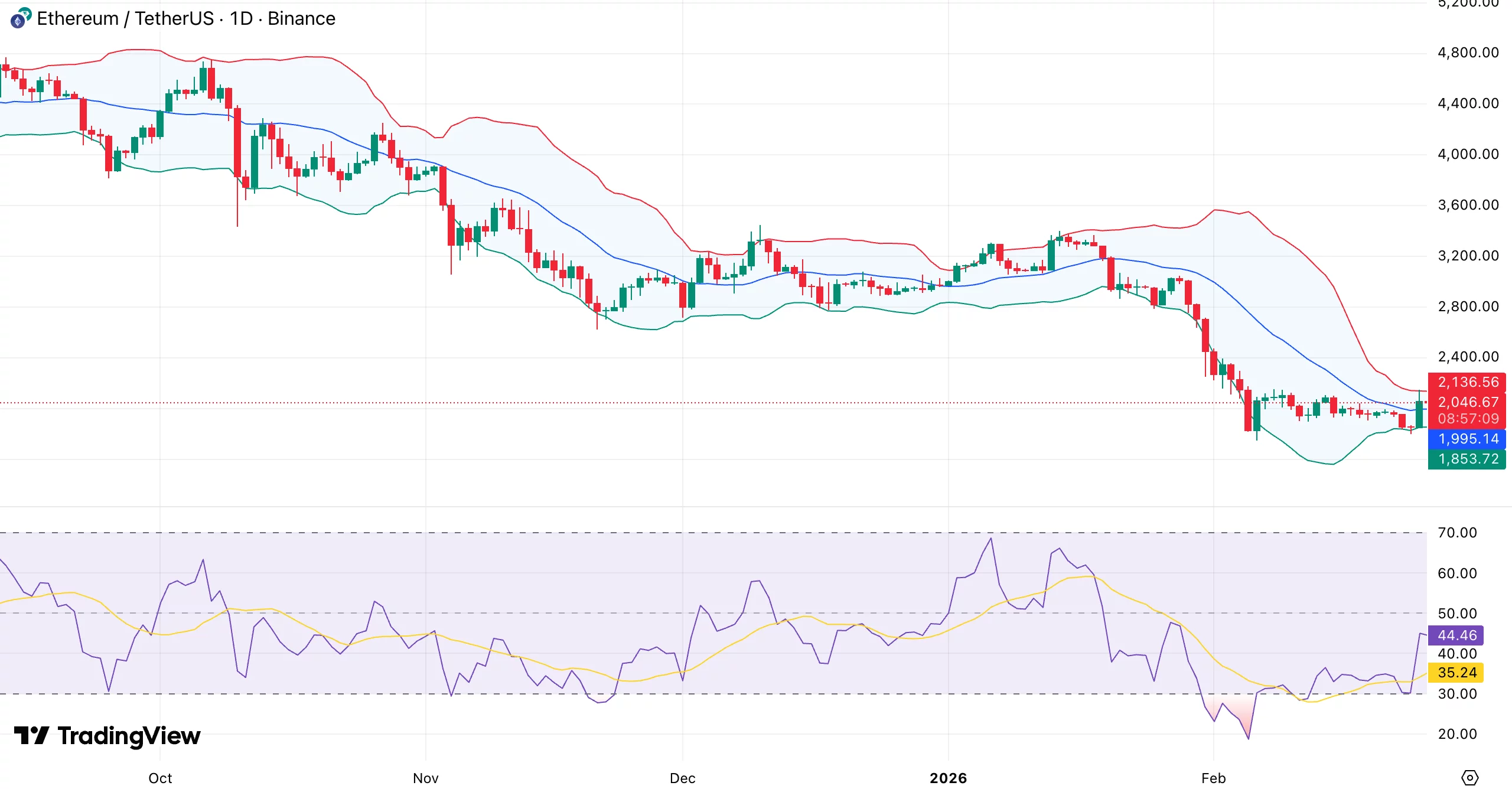 Will Ethereum price reclaim $2.5K resistance as funding rates flip positive?