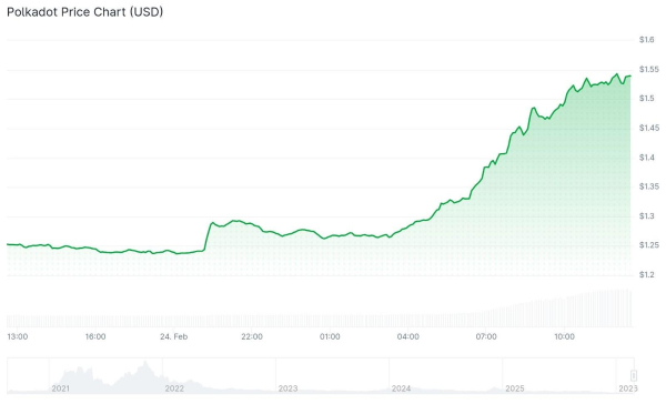 Polkadot Jumps Ahead of Halving Event