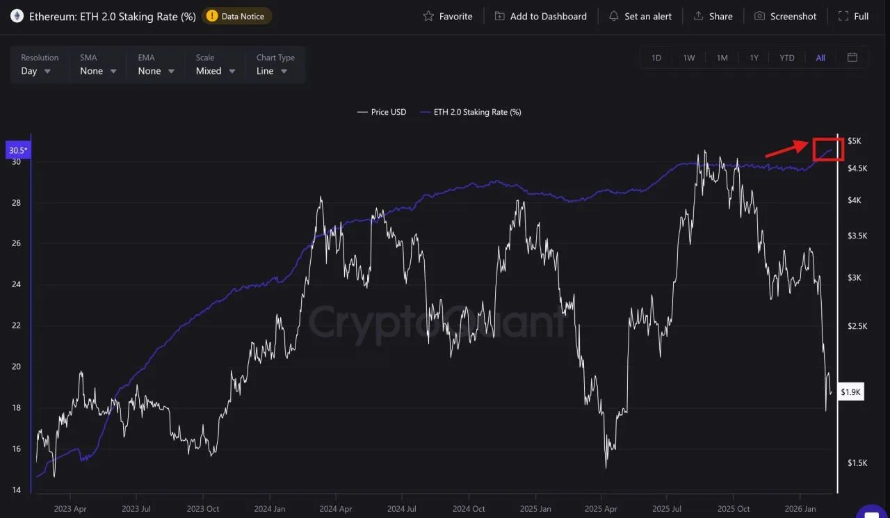 ETH Price Prediction as Staked ETH Hits 30.5% ETH Price Prediction as Staked ETH Hits 30.5%