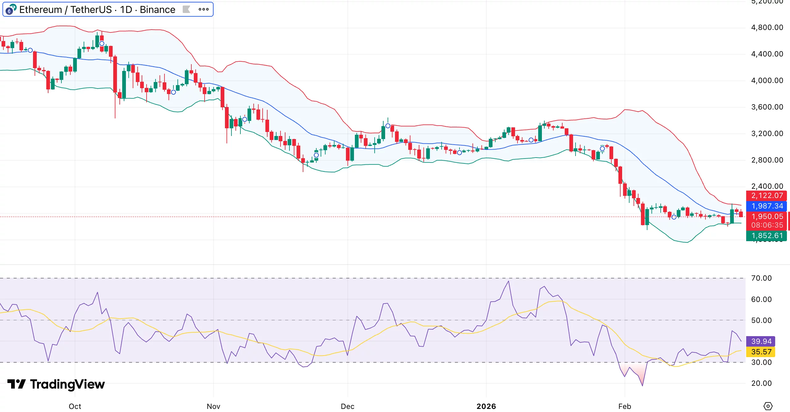 Ethereum price outlook: Buy/sell ratio signals potential pivot